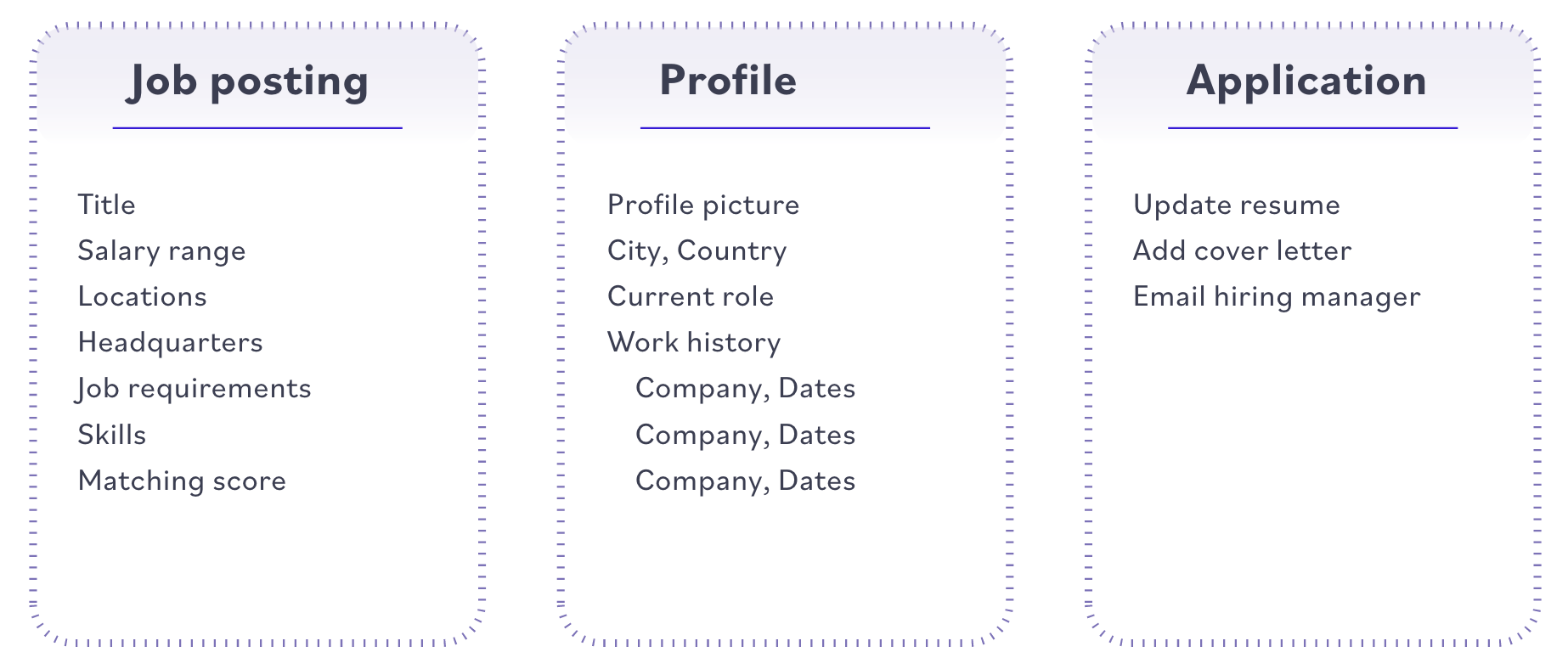 Card sorting screen wireframing uxbeam