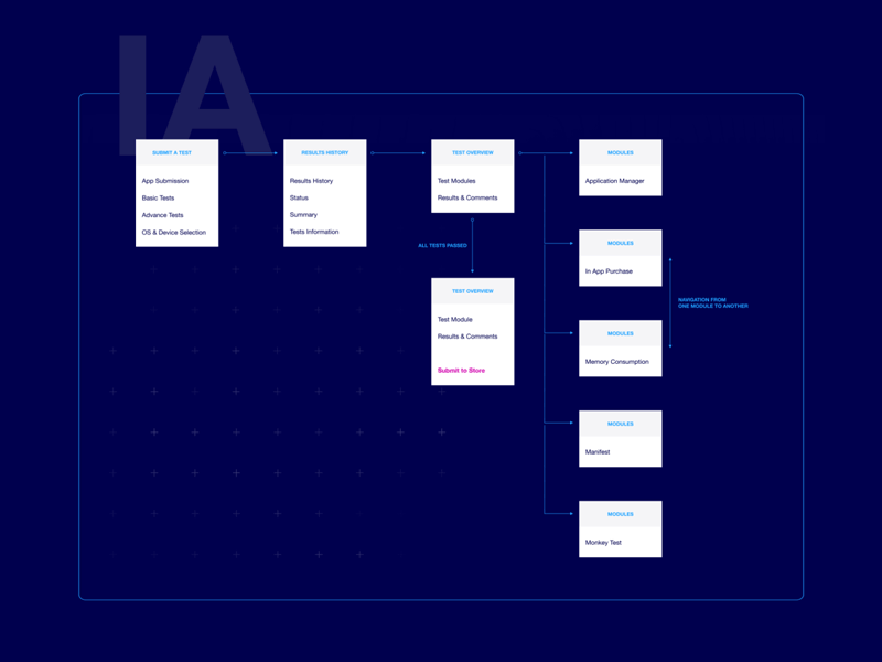 Card sorting UX