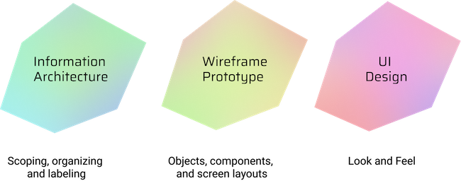 Information Architecture in the UX Design Process