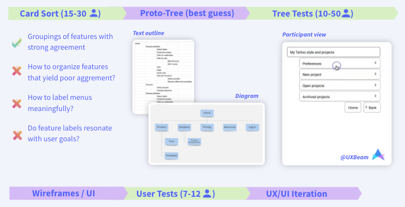 Tree Testing in the Design Process
