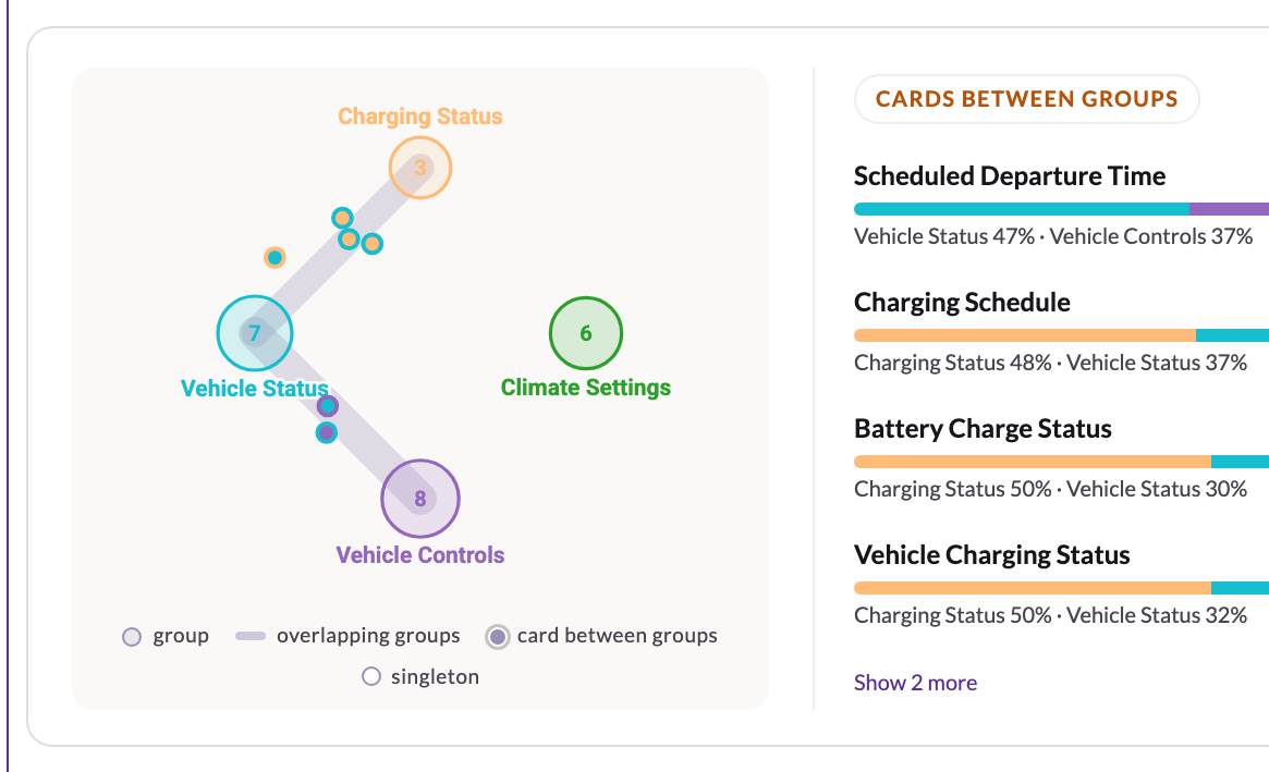 The At this similarity threshold panel from UXbeam card sort results. Left, a map: four circles for the groups, each labelled and sized by card count (Vehicle Status 7, Vehicle Controls 8, Climate Settings 6, Charging Status 3); a translucent band links Vehicle Status to Vehicle Controls and another links Vehicle Status to Charging Status; small two-coloured dots sit along the bands; a legend reads group, overlapping groups, card between groups, singleton. Right, a Cards between groups list: Scheduled Departure Time, Vehicle Status 47% and Vehicle Controls 37%; Charging Schedule, Charging Status 48% and Vehicle Status 37%; Battery Charge Status; Vehicle Charging Status; Show 2 more.