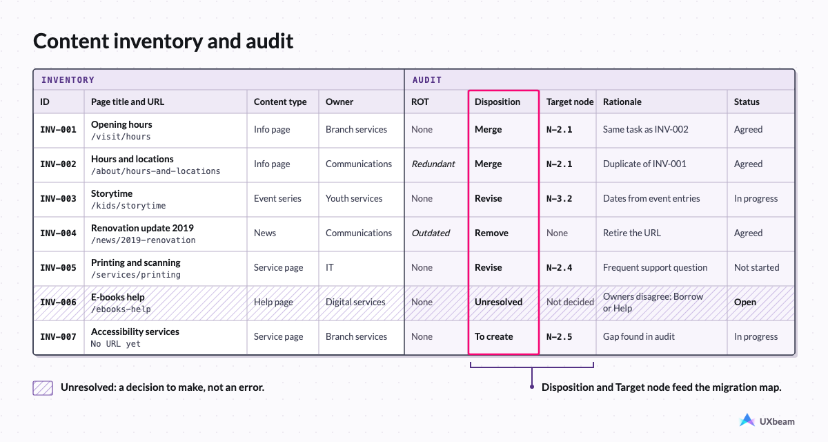 Content inventory and audit spreadsheet: inventory columns, a disposition for each item and its target node in the new structure