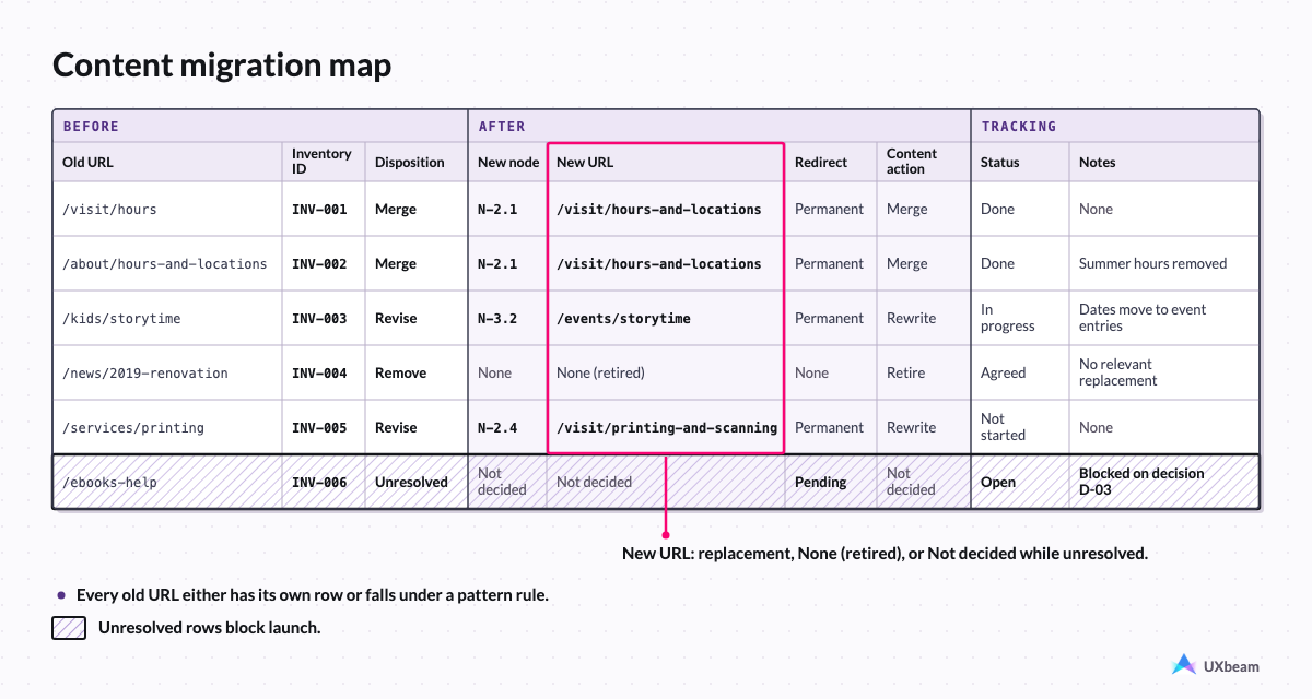 Migration spreadsheet mapping old URLs to new locations, with disposition, redirect and status, and an unresolved row blocking launch