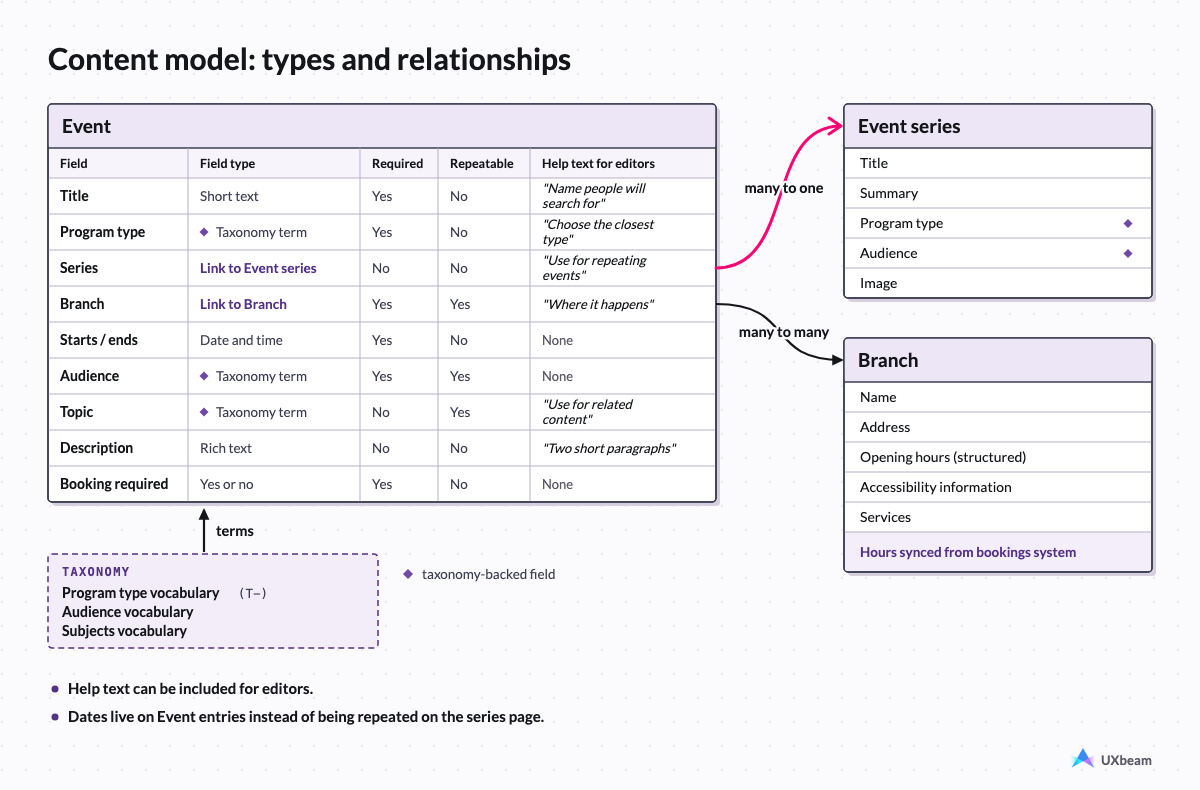 Three content types, event, event series and branch, shown as field cards with links between them