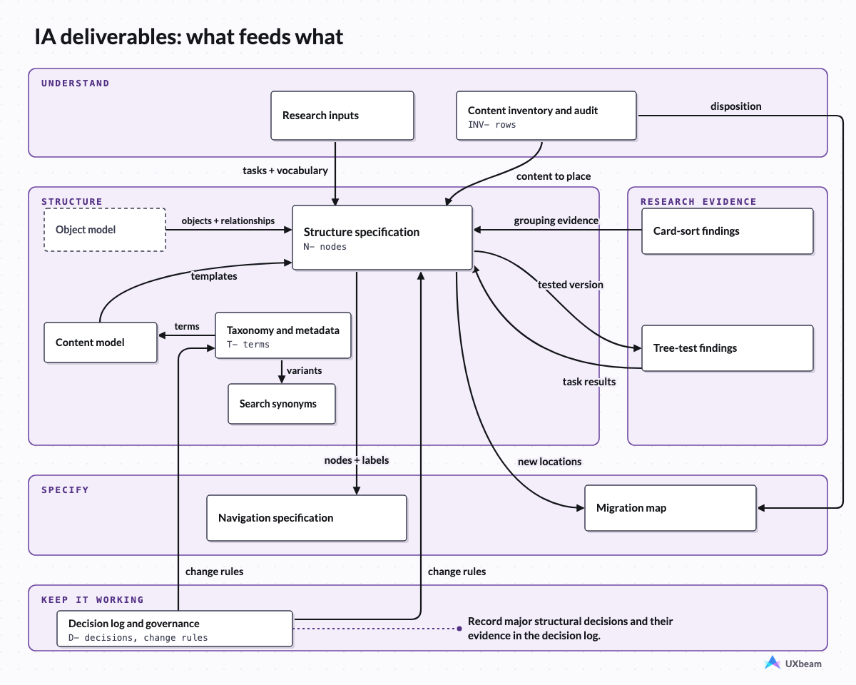 Diagram of information architecture deliverables in five groups, with labelled arrows showing what each deliverable feeds