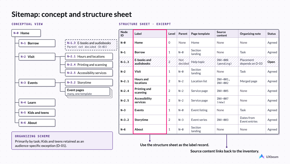A conceptual sitemap organized primarily by task, with a Kids and teens audience-specific exception, beside a structure sheet listing node ID, label, level, parent and template