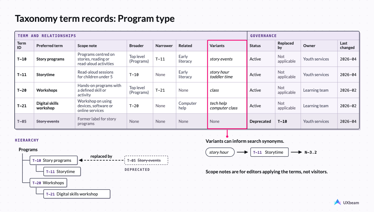 Taxonomy term records with preferred terms, variants, broader, narrower and related terms, scope notes, status and a deprecated term pointing to its replacement