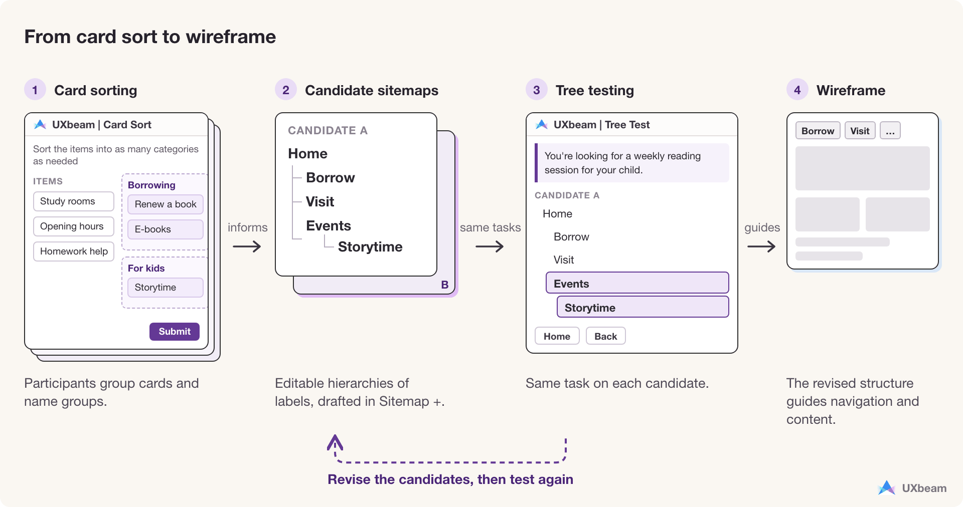 Card sorting informs two candidate sitemaps; a tree test gives both the same task; the results loop back to revise them; the revised structure guides a low-fidelity wireframe.
