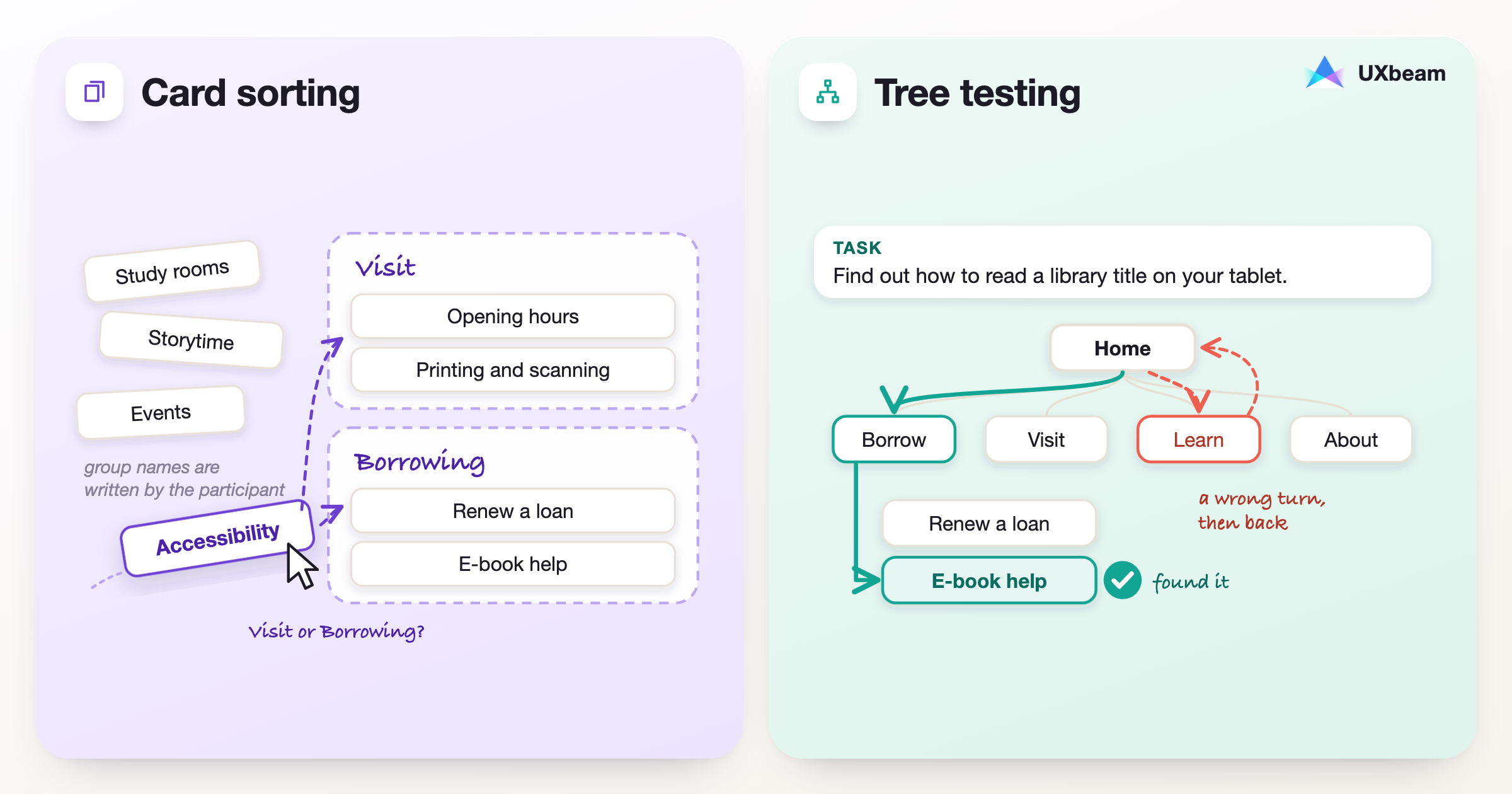 Card sorting and tree testing from the participant's side, illustrated with a fictional city library. Card sorting: loose cards such as Study rooms, Storytime and Events wait to be sorted while the participant drags Accessibility toward two groups named in the participant's own words, Visit (Opening hours, Printing and scanning) and Borrowing (Renew a loan, E-book help). Tree testing: the task asks how to read a library title on a tablet; the participant first opens Learn, a plausible wrong turn, goes back to Home, opens Borrow and finds E-book help.