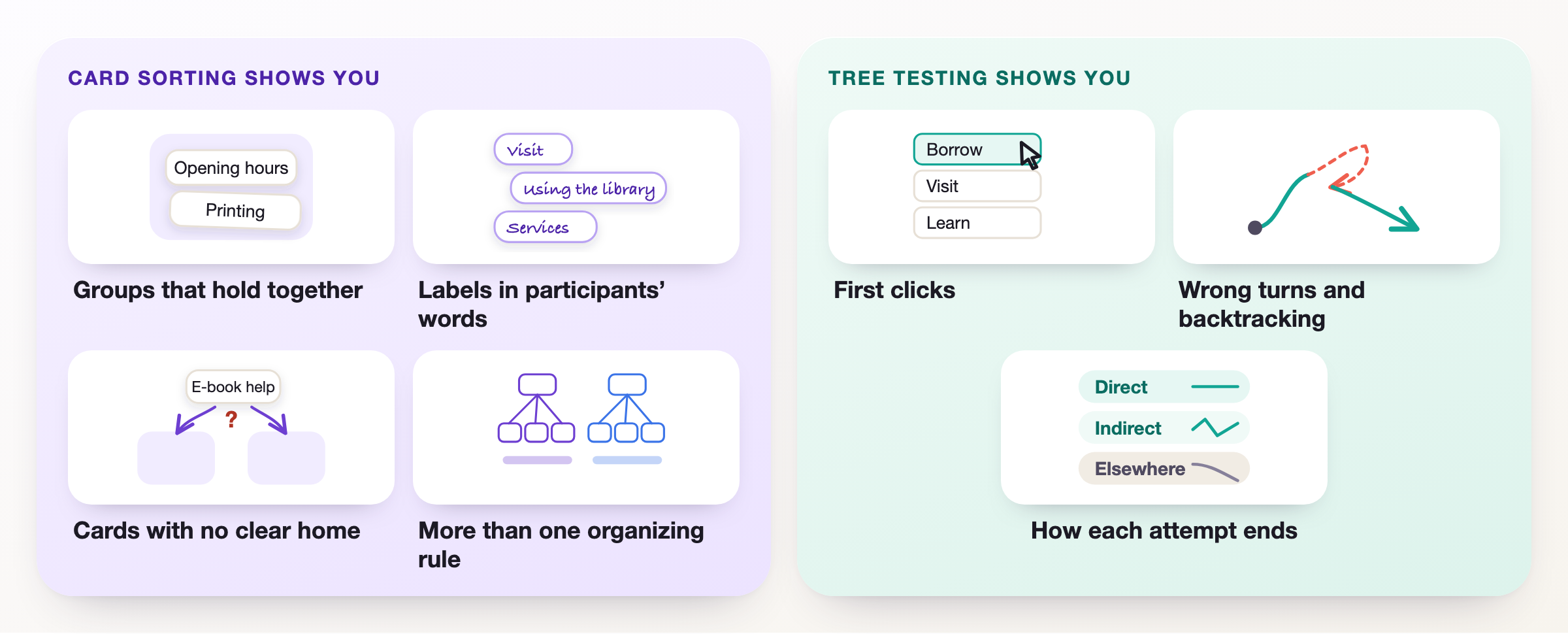 What each method shows you. Card sorting shows groups that hold together, labels in participants' words, cards with no clear home and more than one organizing rule. Tree testing shows first clicks, wrong turns and backtracking, and how each attempt ends: direct, indirect or elsewhere.