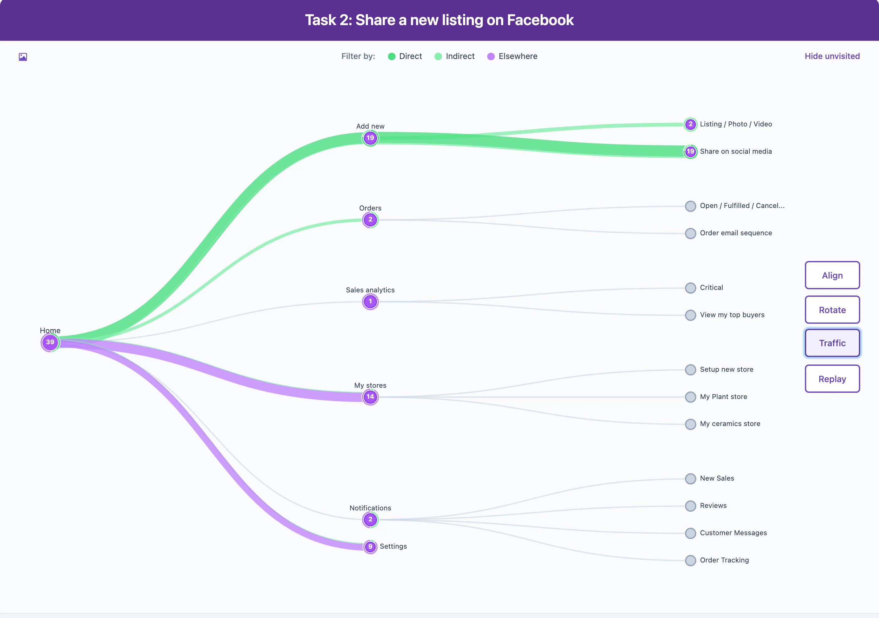 UXbeam Traffic view: colored paths show how participants spread across navigation branches for one task