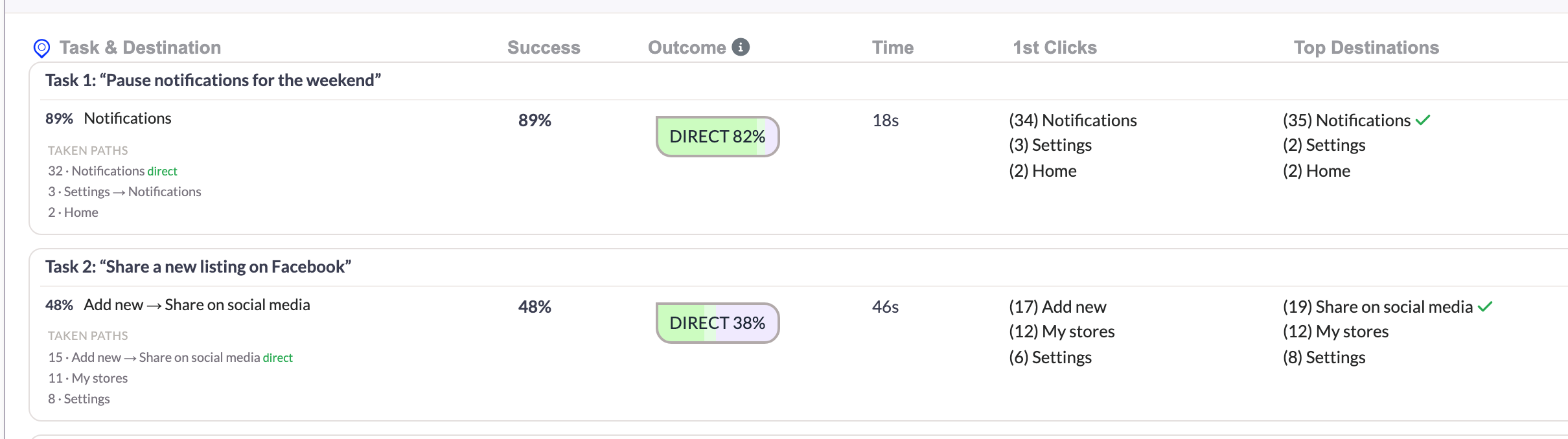 Two rows of the Task & destination results table in UXbeam tree test results. Task 1, Pause notifications for the weekend: success 89%, outcome pill DIRECT 82%, time 18 s, first clicks 34 Notifications, 3 Settings, 2 Home, top destinations 35 Notifications with a tick, 2 Settings, 2 Home, taken paths 32 Notifications direct, 3 Settings then Notifications, 2 Home. Task 2, Share a new listing on Facebook: success 48%, DIRECT 38%, time 46 s, first clicks 17 Add new, 12 My stores, 6 Settings, top destinations 19 Share on social media with a tick, 12 My stores, 8 Settings, taken paths 15 Add new then Share on social media direct, 11 My stores, 8 Settings.