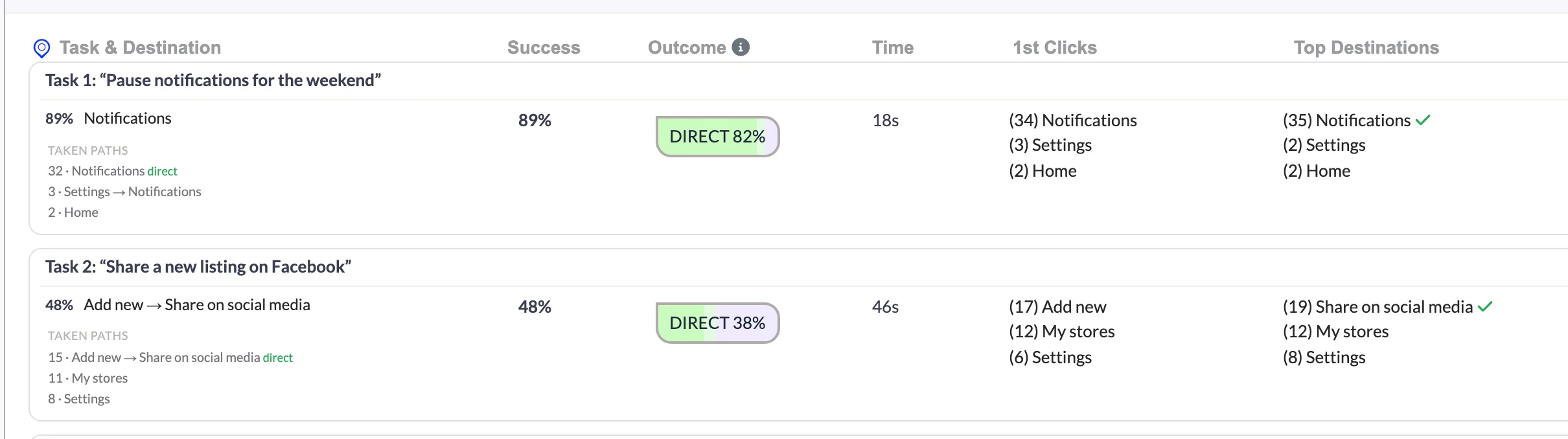 UXbeam tree test task results: success, direct share, time, first clicks and top destinations for each task
