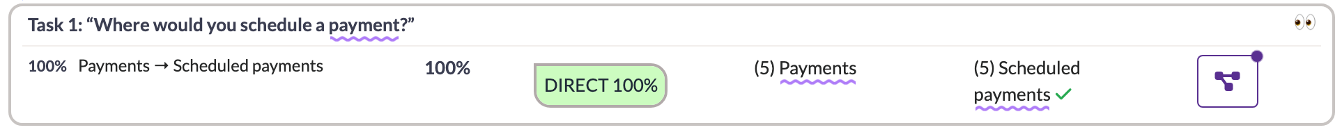 UXbeam results row for the task 'Where would you schedule a payment?' showing 100% direct outcomes, with the word 'payment' underlined in the instruction and in the Payments first-click and Scheduled payments destination columns, plus a leading-task flag.