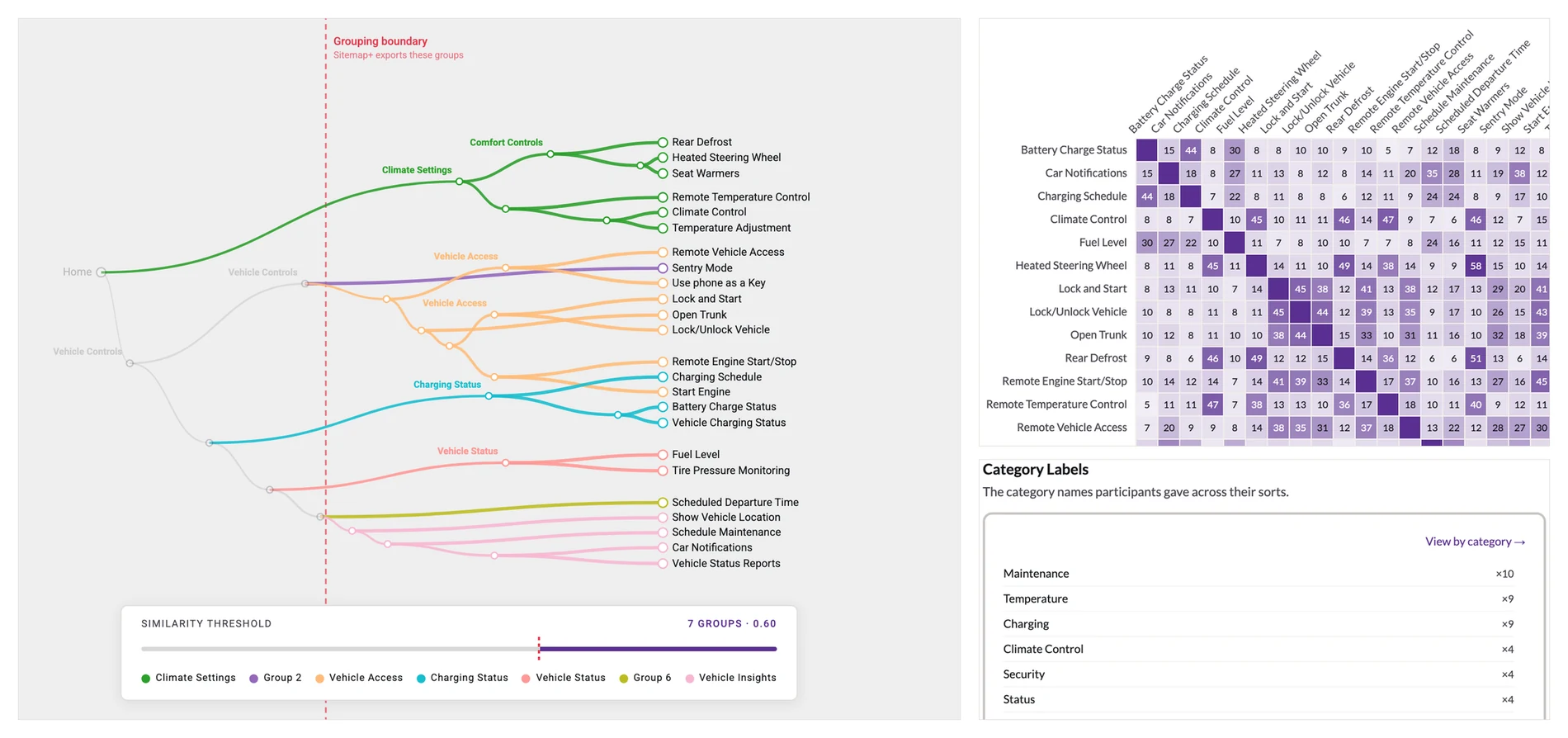 UXbeam card sorting results: the similarity dendrogram with its threshold control, the item similarity matrix, and the frequency of the category names participants wrote