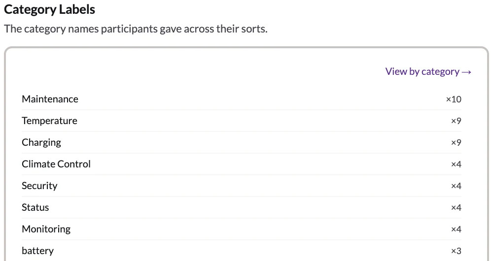 The category names participants wrote, consolidated and counted