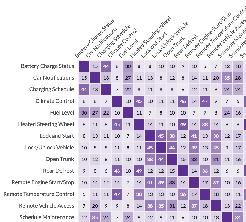 Part of a UXbeam item similarity matrix, showing how often pairs of items were grouped together