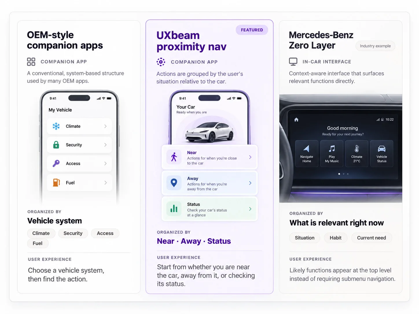 Three approaches side by side: an OEM-style companion app organized by vehicle system (Climate, Security, Access, Fuel); the UXbeam proximity nav concept organized by Near, Away and Status; and Mercedes-Benz Zero Layer, an in-car interface organized by what is relevant right now.