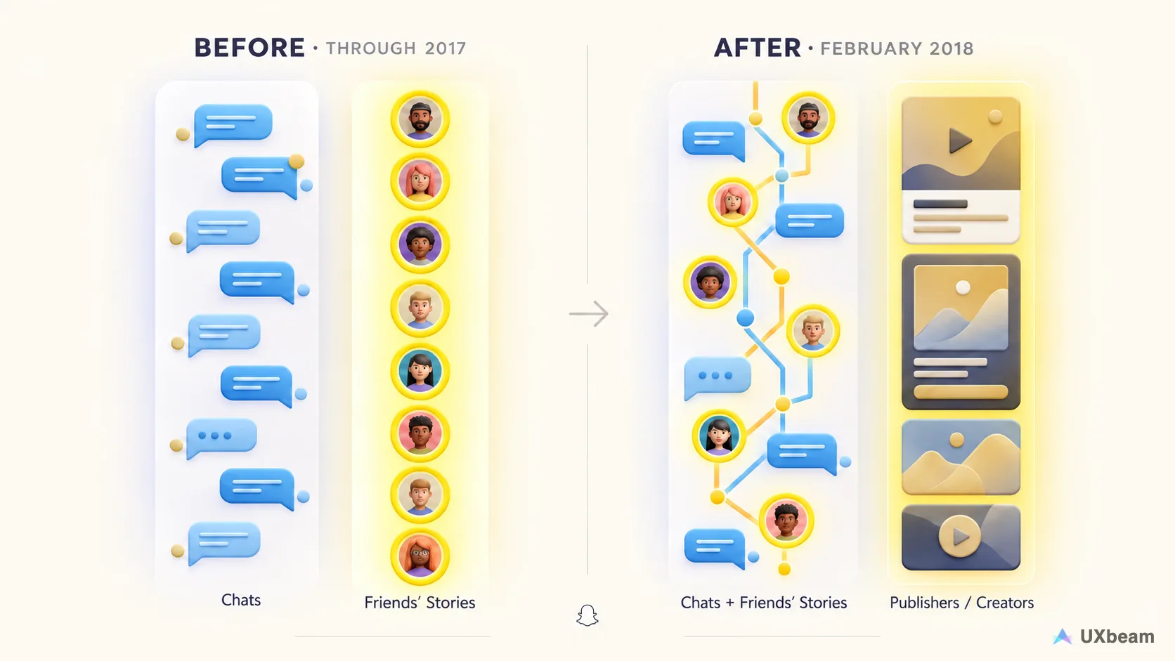 Before the redesign: a Chats pane and a separate Friends' Stories pane sorted newest first. After February 2018: chats and friends' Stories merged into one algorithmically sorted feed on the left, publishers and creators moved to Discover on the right.