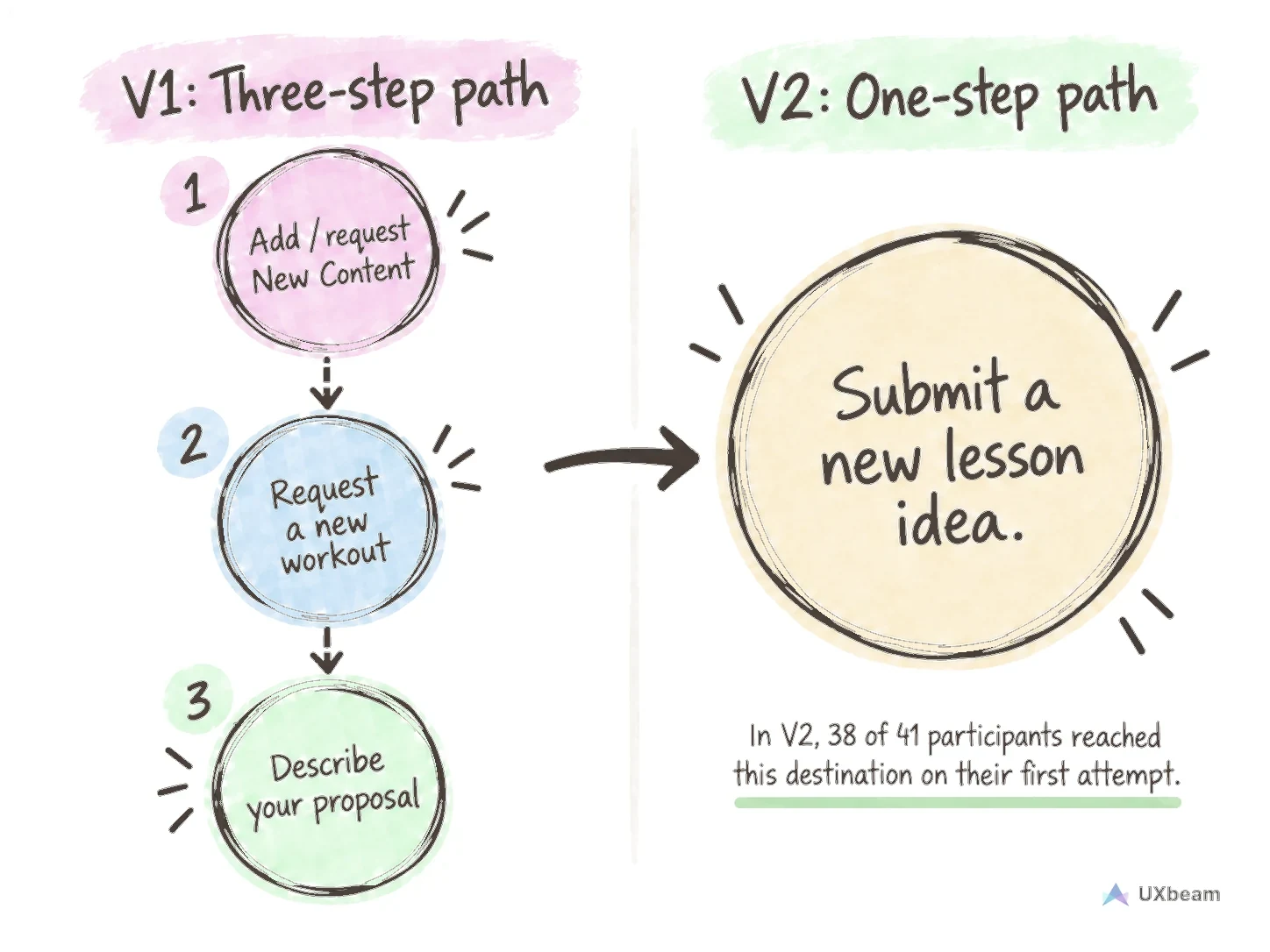V1: a numbered three-step path, 1 Add / request New Content, then 2 Request a new workout, then 3 Describe your proposal. V2: a single destination, Submit a new lesson idea. In V2, 38 of 41 participants reached this destination on their first attempt.